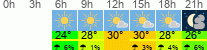 Wetter 3 Stunden