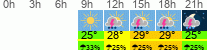 Wetter 3 Stunden