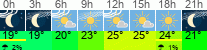 Wetter 3 Stunden