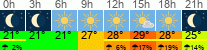 Wetter 3 Stunden