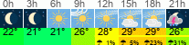 vreme 3 ure