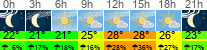 vrijeme 3h