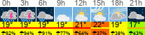 Wetter 3 Stunden