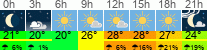Wetter 3 Stunden