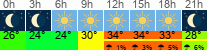 Wetter 3 Stunden