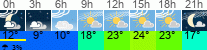 Wetter 3 Stunden