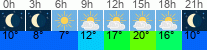 Wetter 3 Stunden