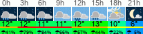 Wetter 3 Stunden
