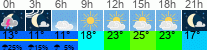 Wetter 3 Stunden