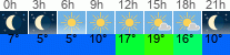 Wetter 3 Stunden