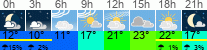 Wetter 3 Stunden