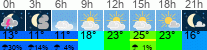 Wetter 3 Stunden