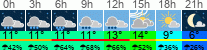 Wetter 3 Stunden