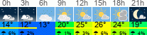 Wetter 3 Stunden