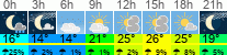 Wetter 3 Stunden