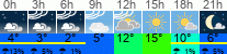 Wetter 3 Stunden