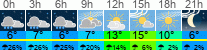 Wetter 3 Stunden
