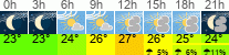Wetter 3 Stunden