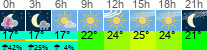 Wetter 3 Stunden