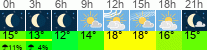 Wetter 3 Stunden