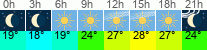 Wetter 3 Stunden