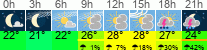 Wetter 3 Stunden