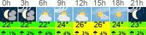 Wetter 3 Stunden