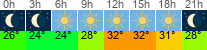 Wetter 3 Stunden