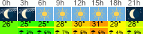 Wetter 3 Stunden