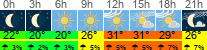 vrijeme 3h