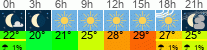 Wetter 3 Stunden
