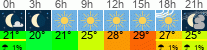 Wetter 3 Stunden