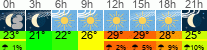Wetter 3 Stunden