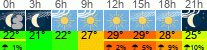 Wetter 3 Stunden