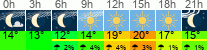 Wetter 3 Stunden