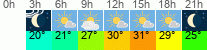 Wetter 3 Stunden