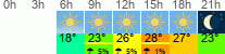 Wetter 3 Stunden