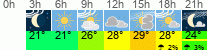 Wetter 3 Stunden