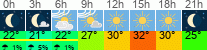 Wetter 3 Stunden