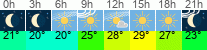 Wetter 3 Stunden