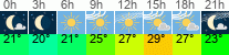 Wetter 3 Stunden