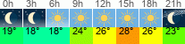 Wetter 3 Stunden