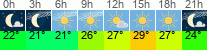 Wetter 3 Stunden