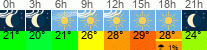 Wetter 3 Stunden