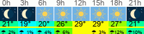 Wetter 3 Stunden
