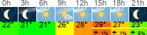 Wetter 3 Stunden