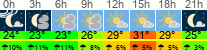 Wetter 3 Stunden