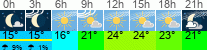 Wetter 3 Stunden