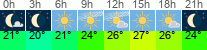 Wetter 3 Stunden