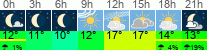 Wetter 3 Stunden
